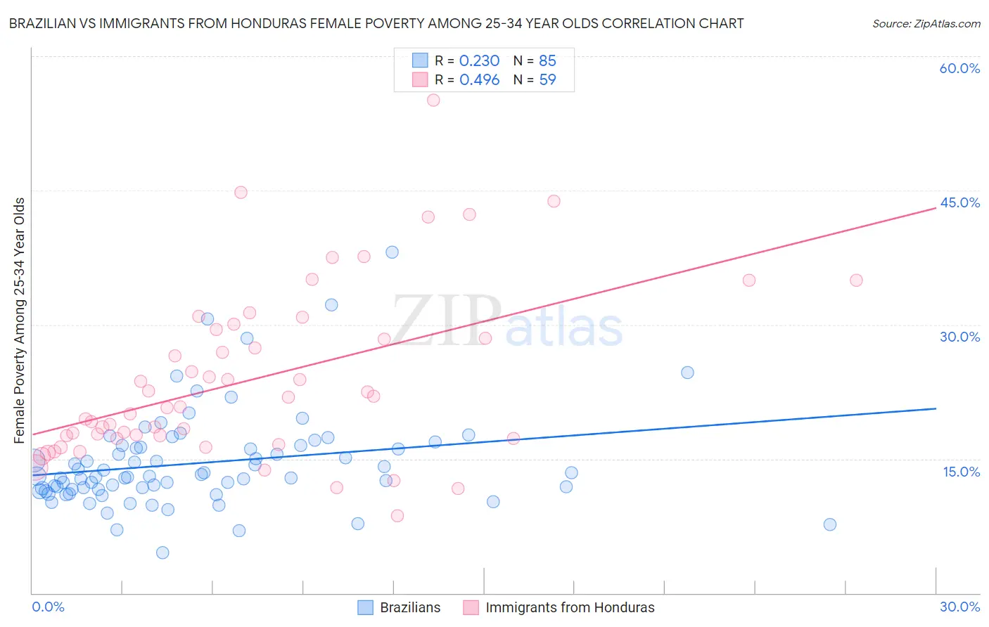 Brazilian vs Immigrants from Honduras Female Poverty Among 25-34 Year Olds