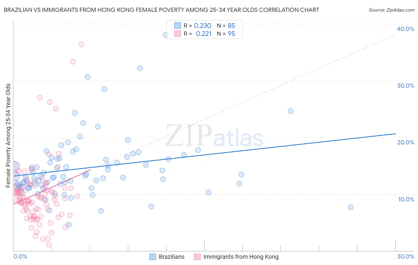 Brazilian vs Immigrants from Hong Kong Female Poverty Among 25-34 Year Olds