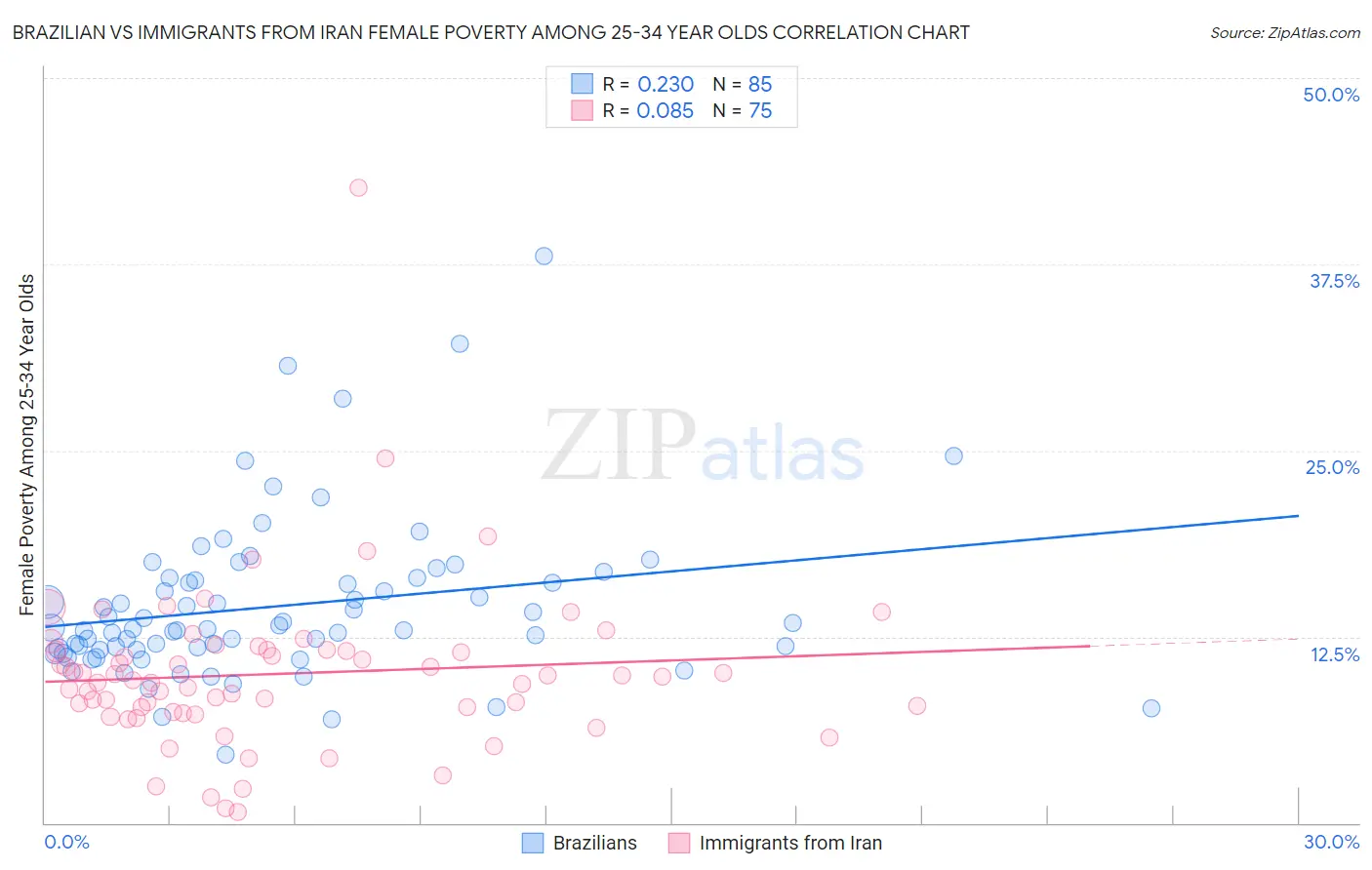 Brazilian vs Immigrants from Iran Female Poverty Among 25-34 Year Olds
