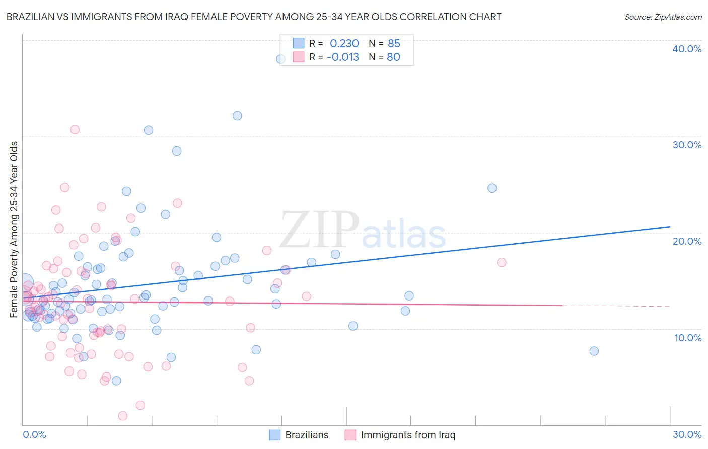 Brazilian vs Immigrants from Iraq Female Poverty Among 25-34 Year Olds