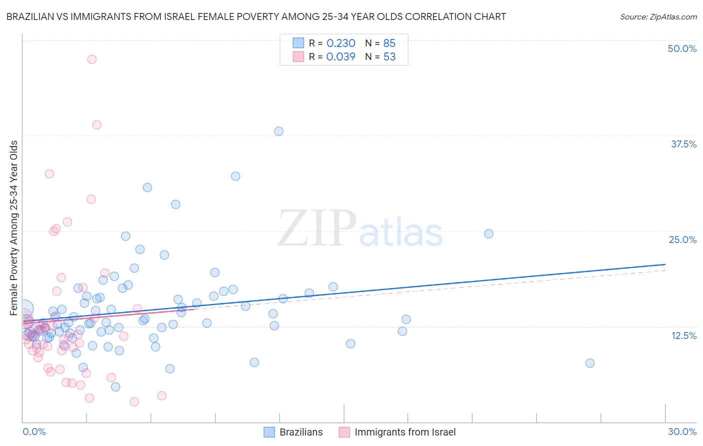 Brazilian vs Immigrants from Israel Female Poverty Among 25-34 Year Olds