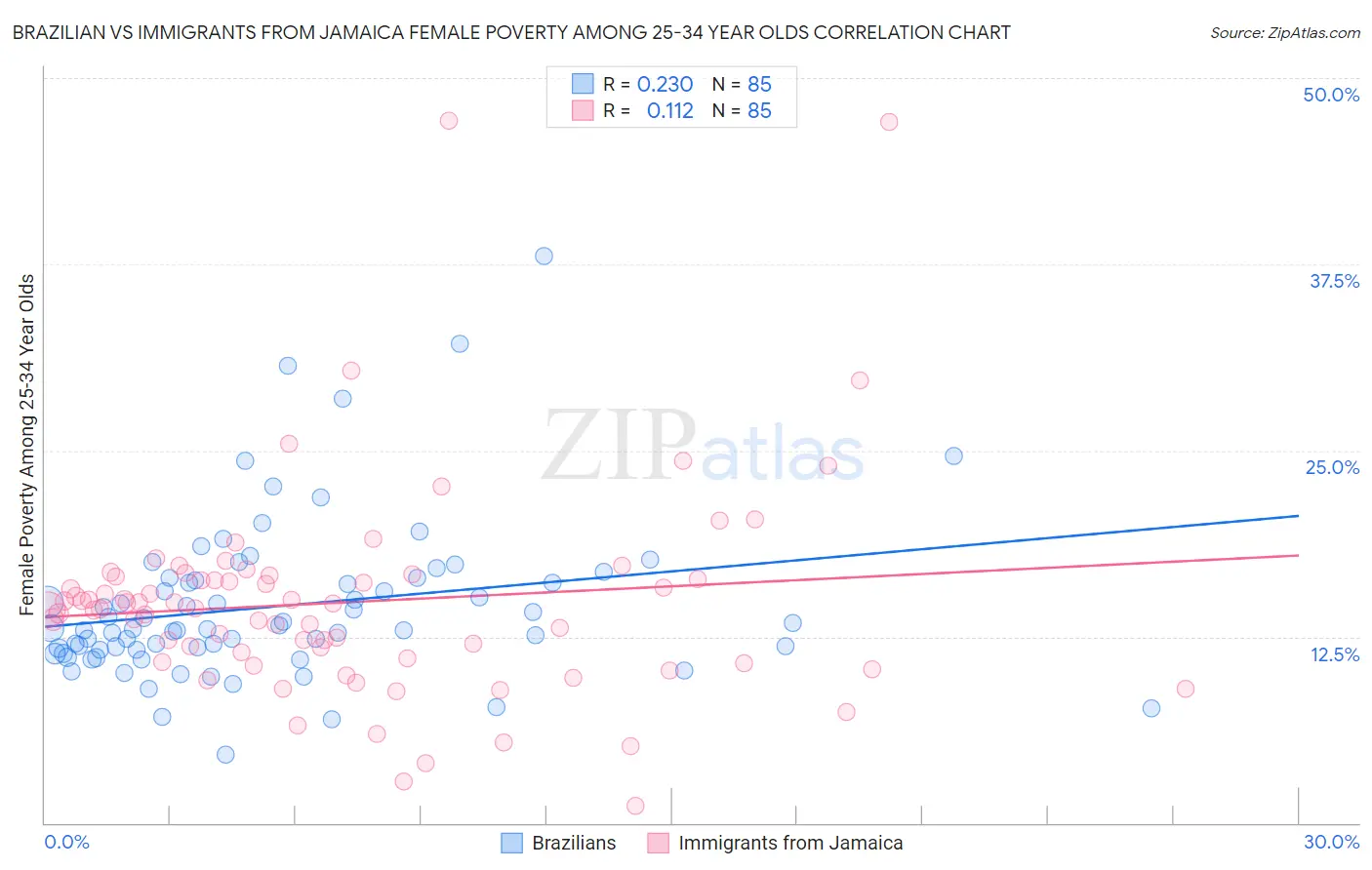 Brazilian vs Immigrants from Jamaica Female Poverty Among 25-34 Year Olds