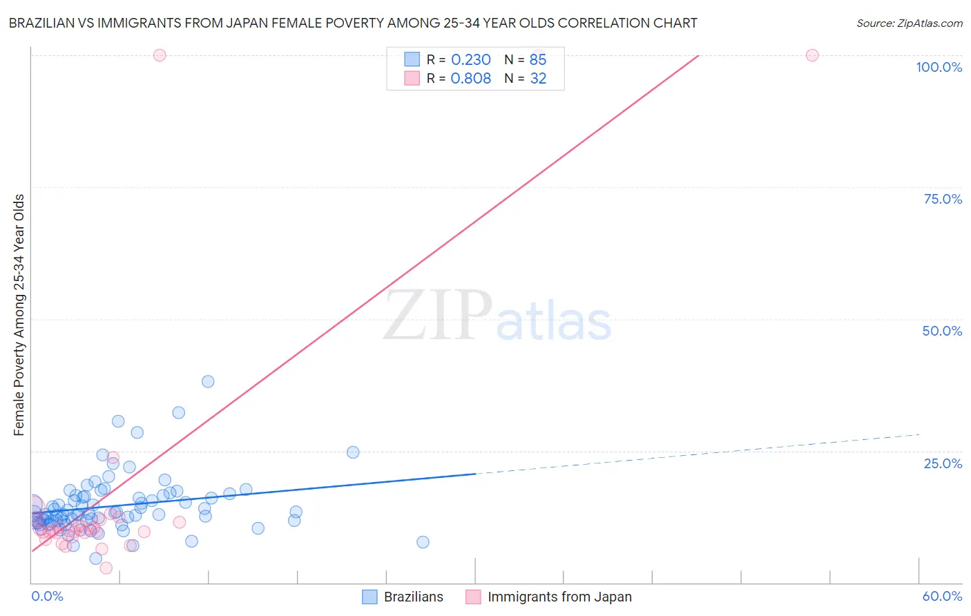 Brazilian vs Immigrants from Japan Female Poverty Among 25-34 Year Olds