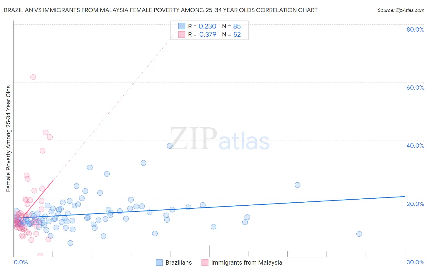 Brazilian vs Immigrants from Malaysia Female Poverty Among 25-34 Year Olds