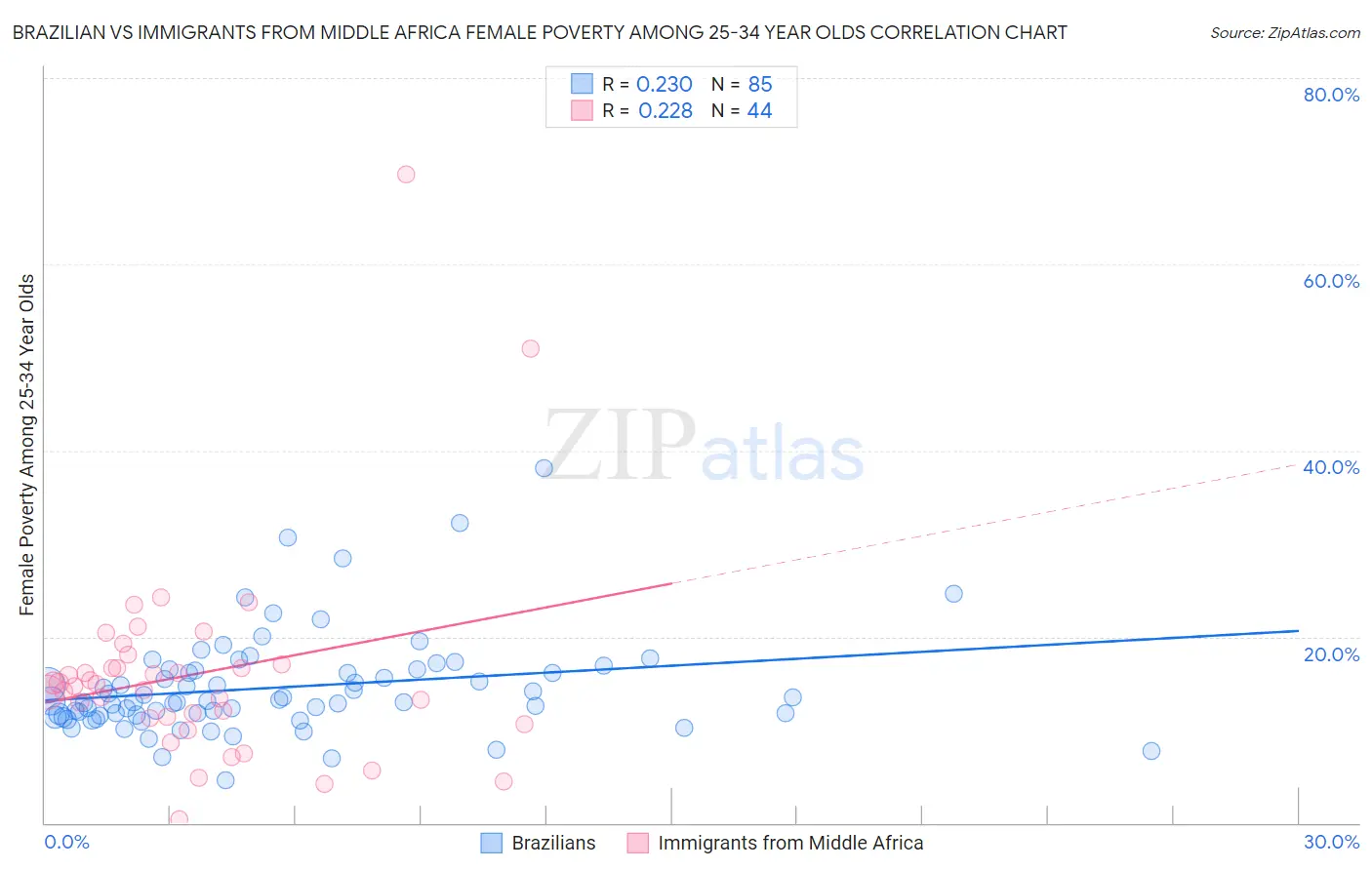 Brazilian vs Immigrants from Middle Africa Female Poverty Among 25-34 Year Olds