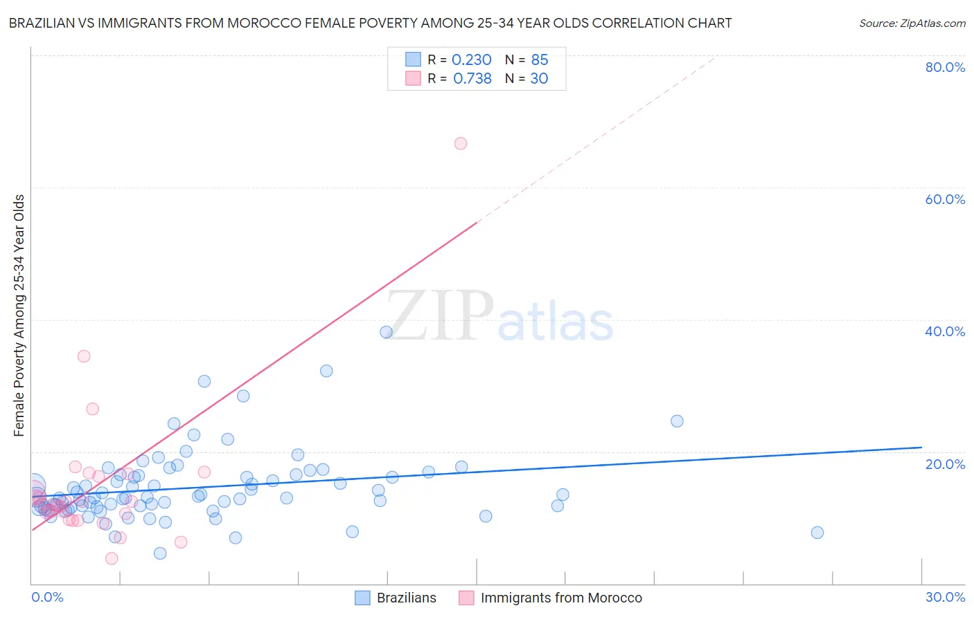 Brazilian vs Immigrants from Morocco Female Poverty Among 25-34 Year Olds