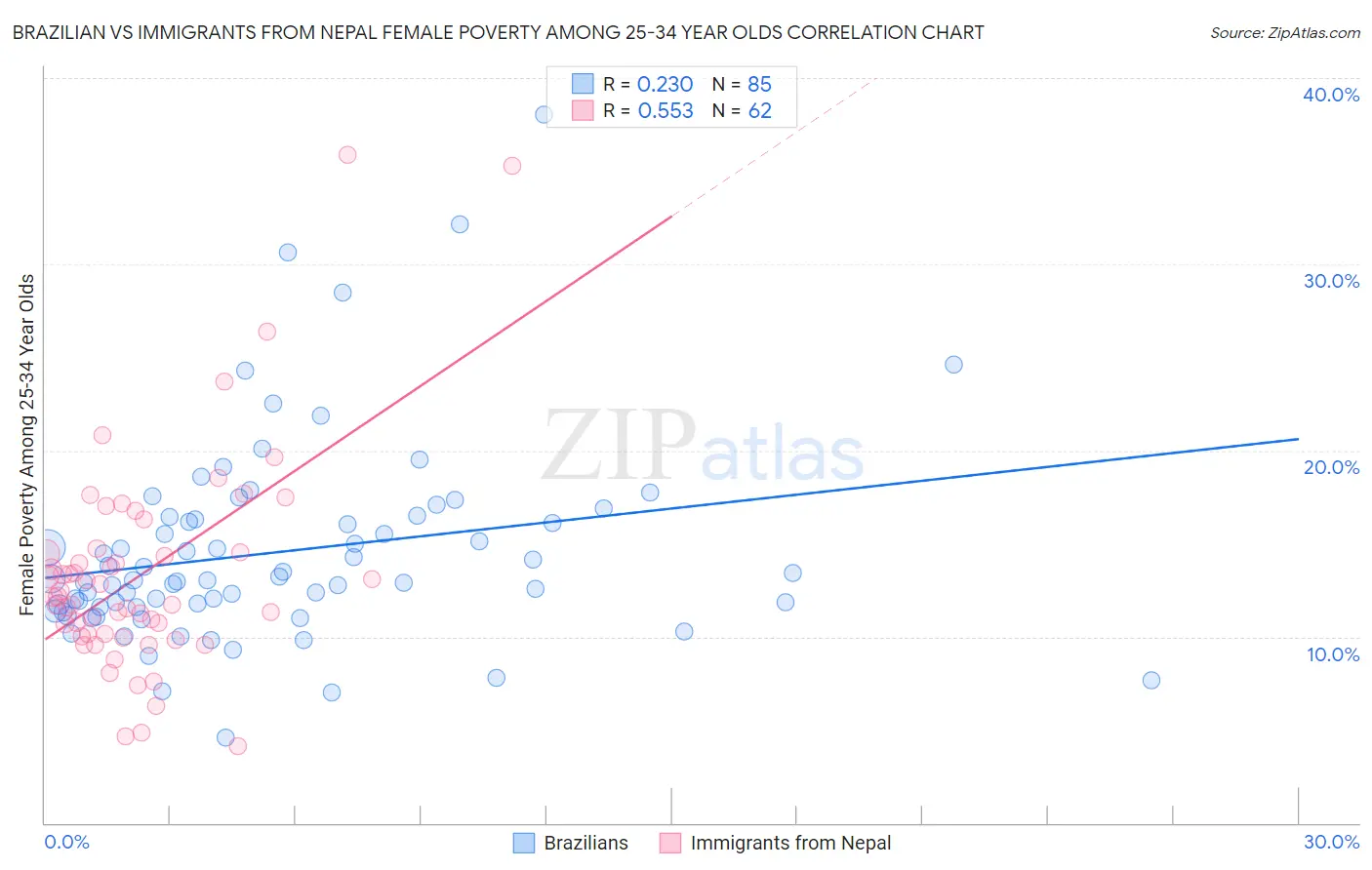 Brazilian vs Immigrants from Nepal Female Poverty Among 25-34 Year Olds