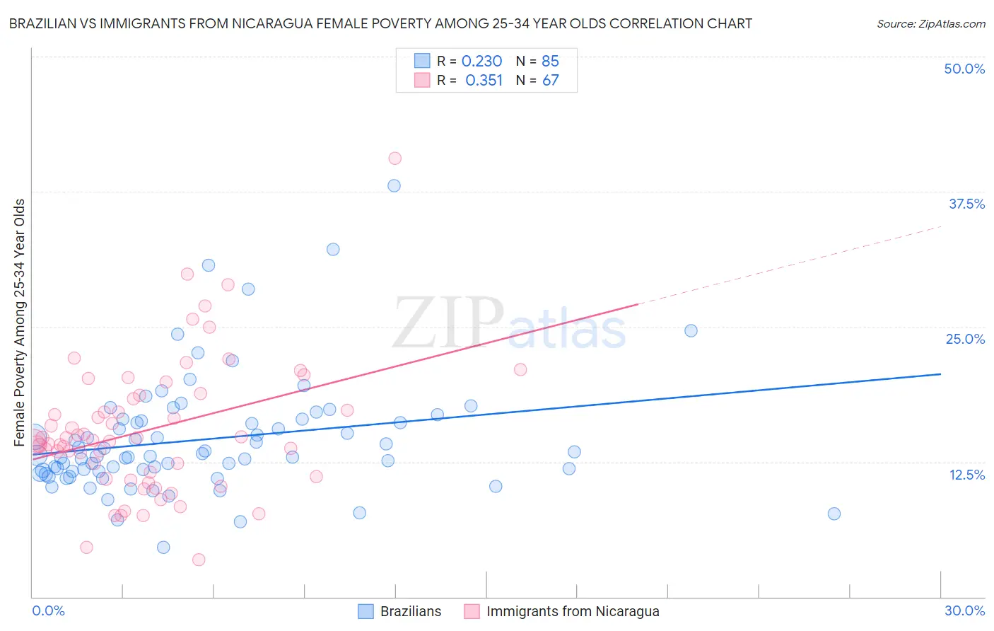 Brazilian vs Immigrants from Nicaragua Female Poverty Among 25-34 Year Olds