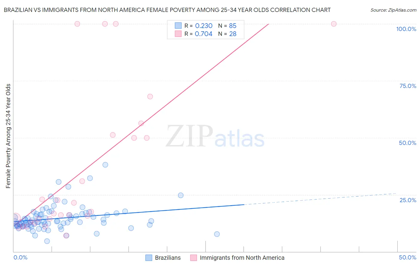 Brazilian vs Immigrants from North America Female Poverty Among 25-34 Year Olds