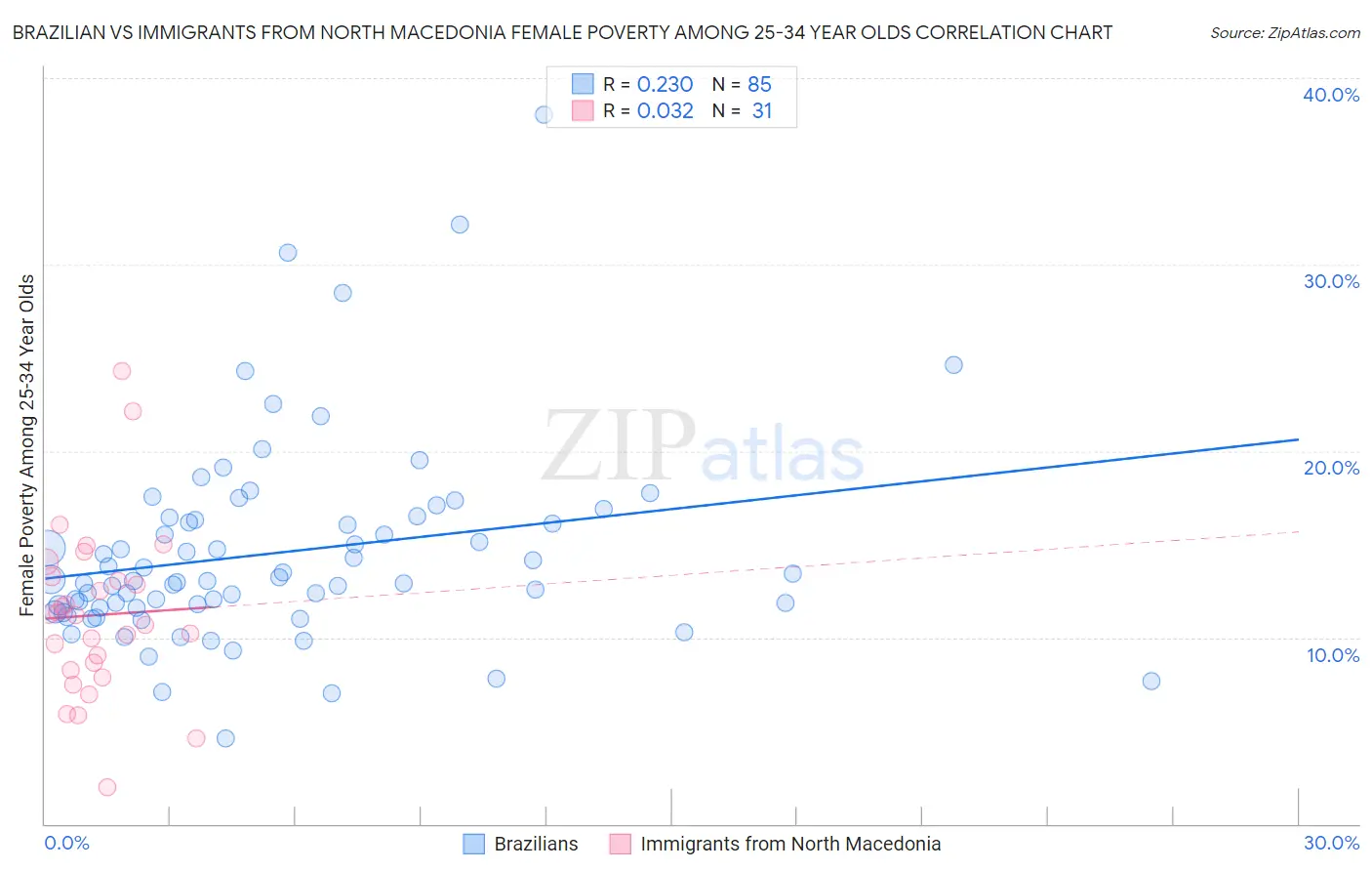 Brazilian vs Immigrants from North Macedonia Female Poverty Among 25-34 Year Olds