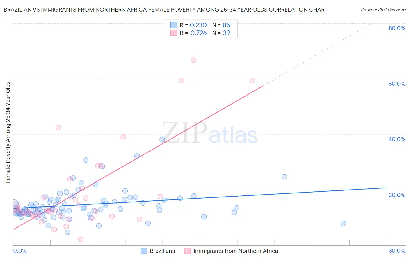 Brazilian vs Immigrants from Northern Africa Female Poverty Among 25-34 Year Olds