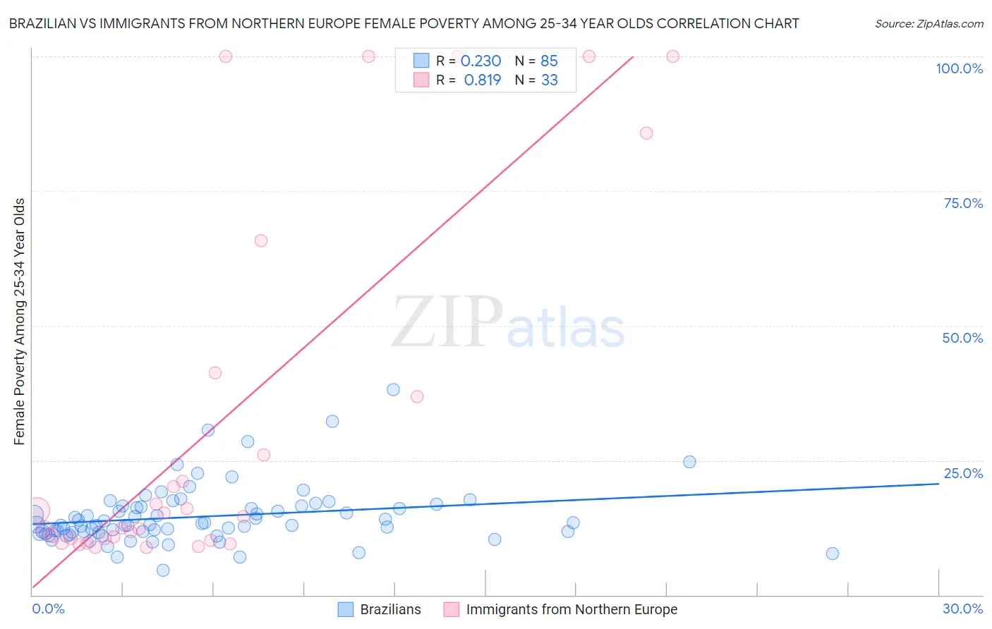 Brazilian vs Immigrants from Northern Europe Female Poverty Among 25-34 Year Olds