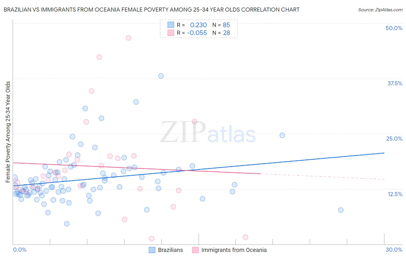 Brazilian vs Immigrants from Oceania Female Poverty Among 25-34 Year Olds