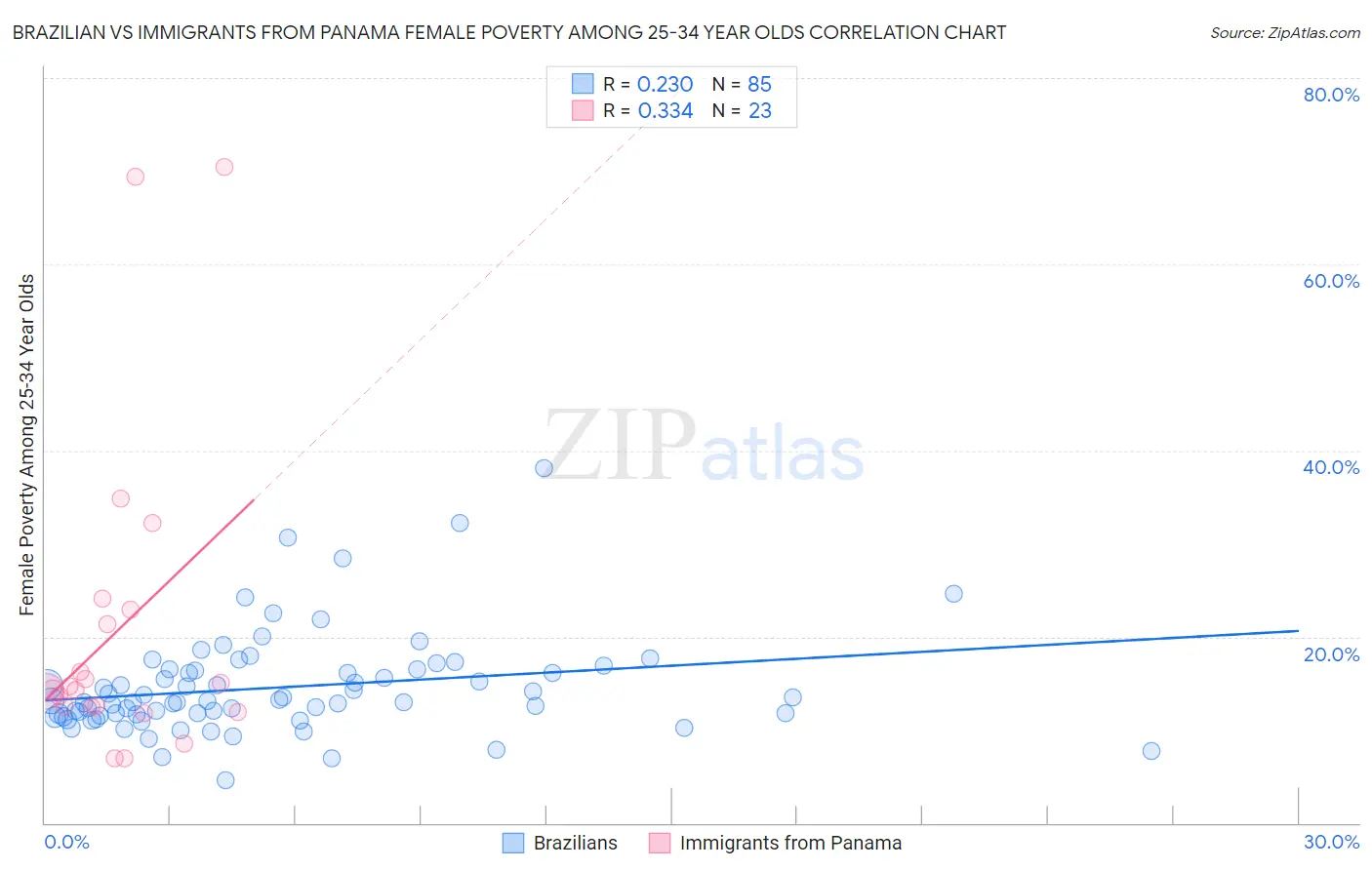 Brazilian vs Immigrants from Panama Female Poverty Among 25-34 Year Olds
