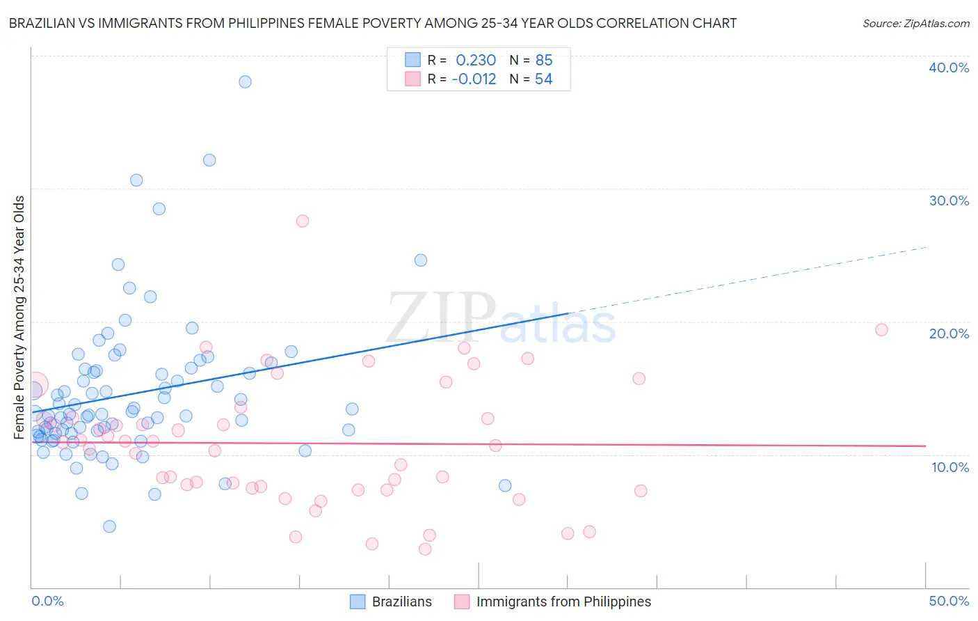 Brazilian vs Immigrants from Philippines Female Poverty Among 25-34 Year Olds