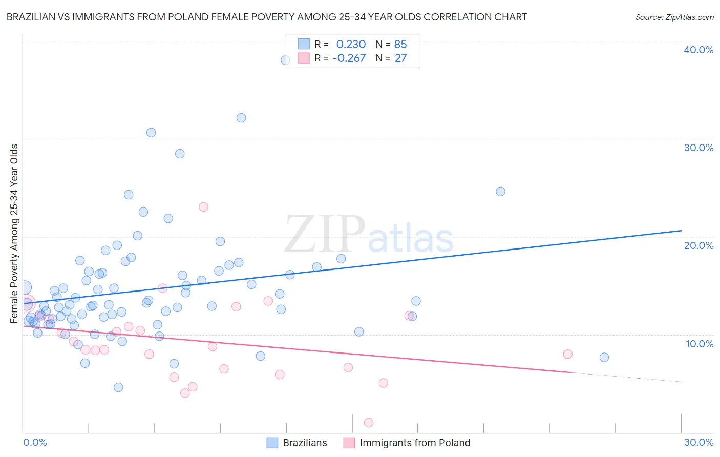 Brazilian vs Immigrants from Poland Female Poverty Among 25-34 Year Olds
