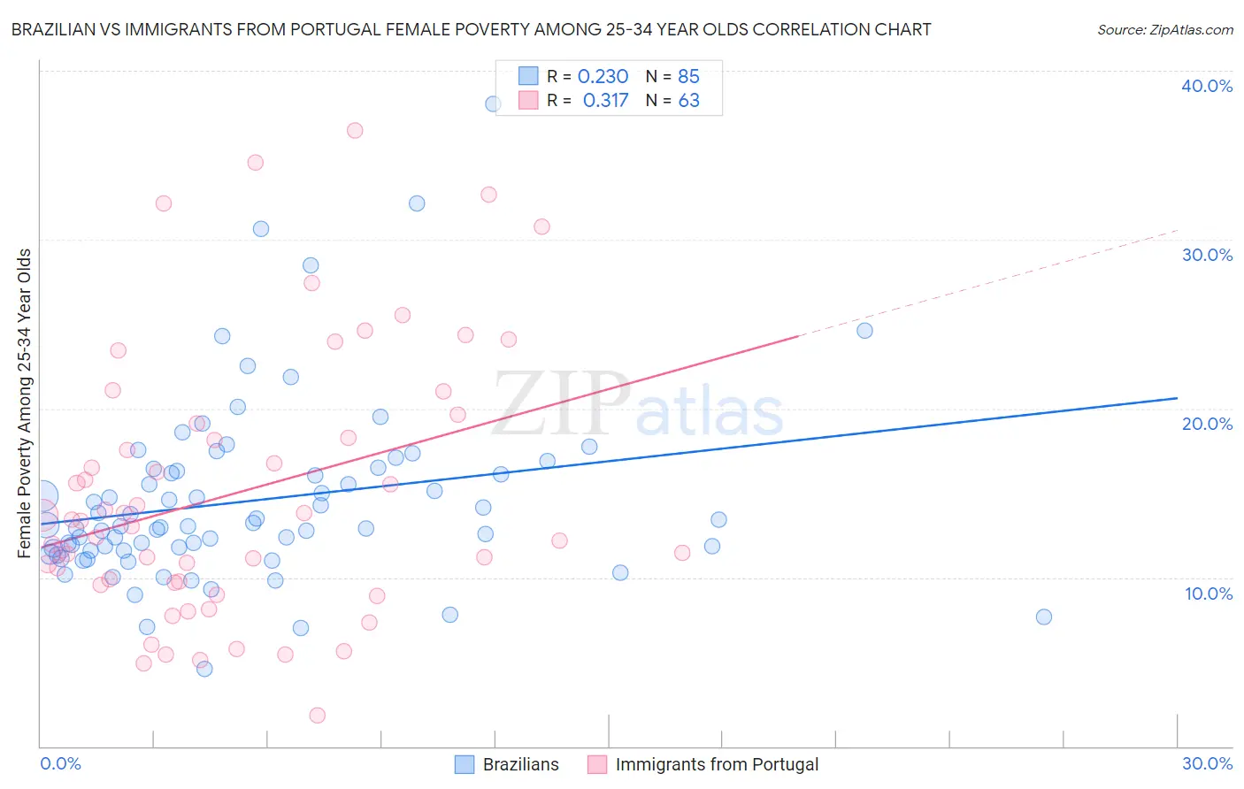 Brazilian vs Immigrants from Portugal Female Poverty Among 25-34 Year Olds