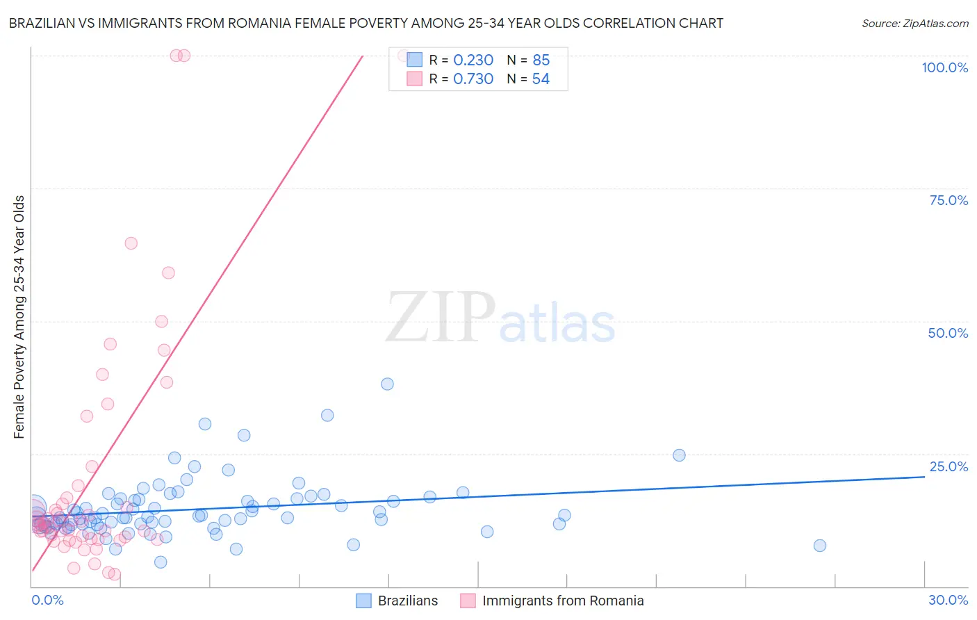 Brazilian vs Immigrants from Romania Female Poverty Among 25-34 Year Olds