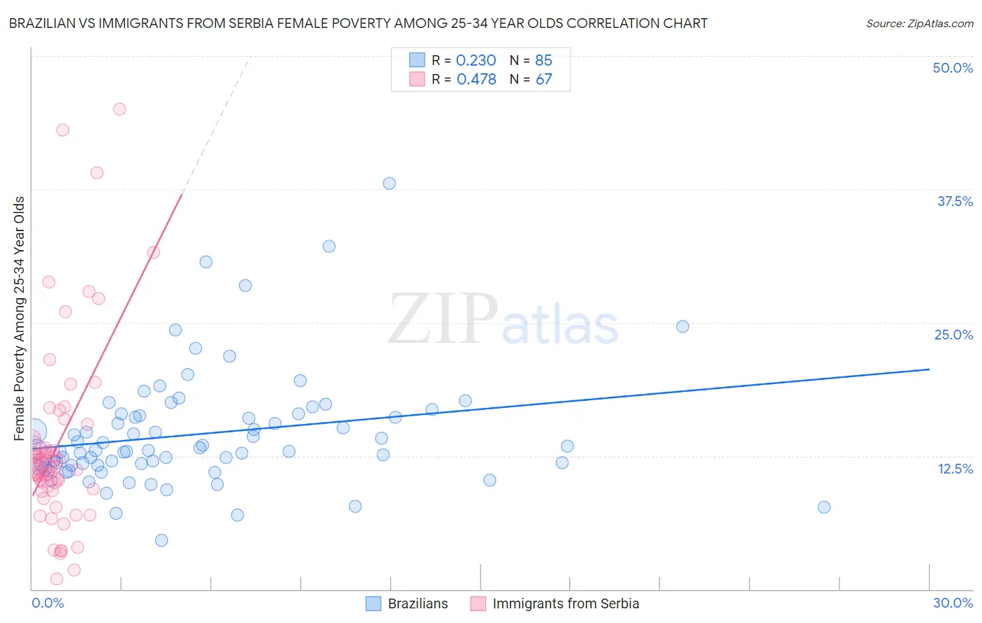 Brazilian vs Immigrants from Serbia Female Poverty Among 25-34 Year Olds