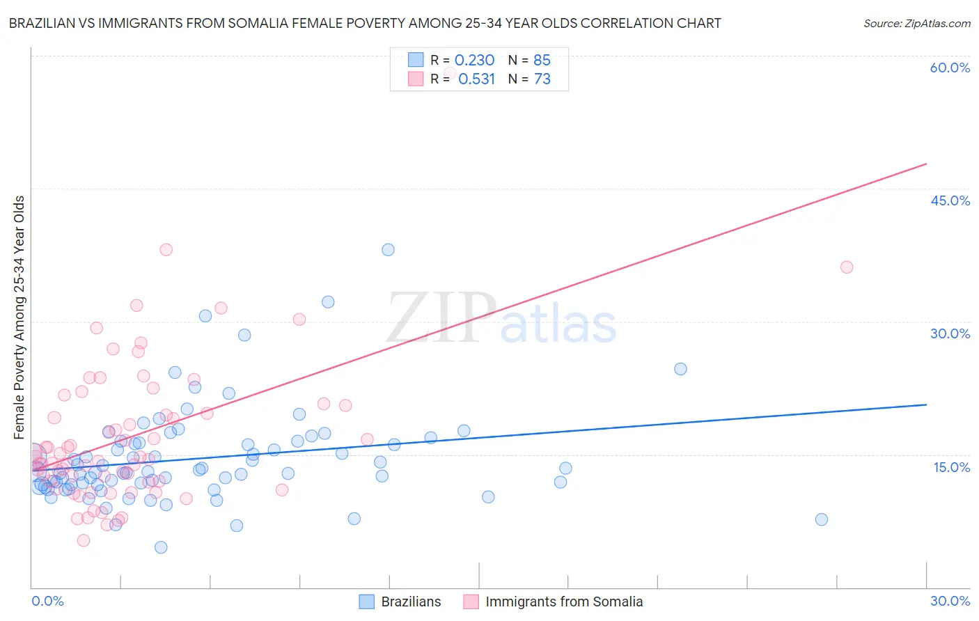 Brazilian vs Immigrants from Somalia Female Poverty Among 25-34 Year Olds