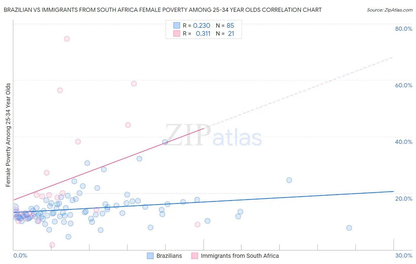 Brazilian vs Immigrants from South Africa Female Poverty Among 25-34 Year Olds