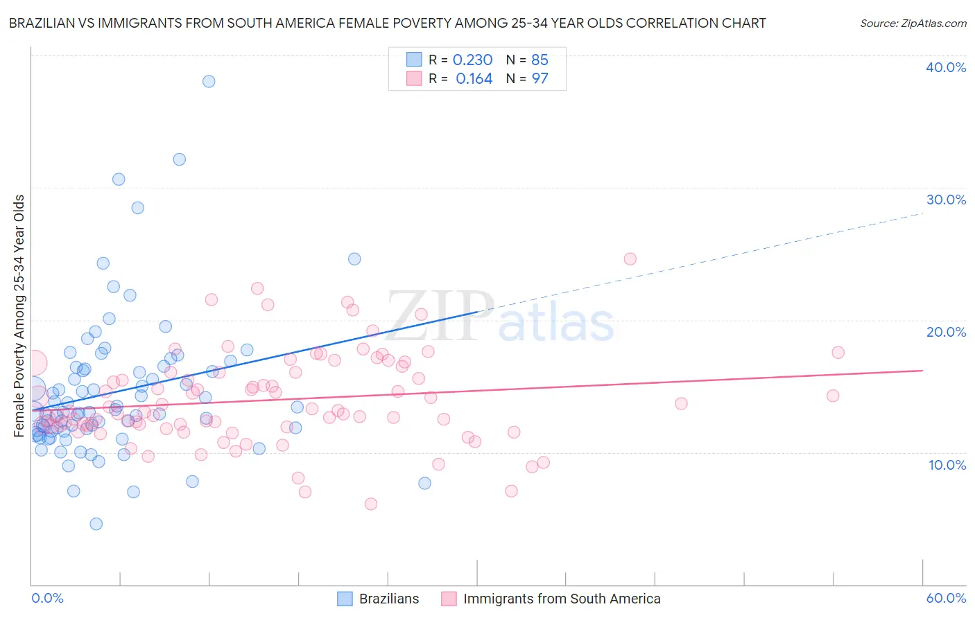 Brazilian vs Immigrants from South America Female Poverty Among 25-34 Year Olds