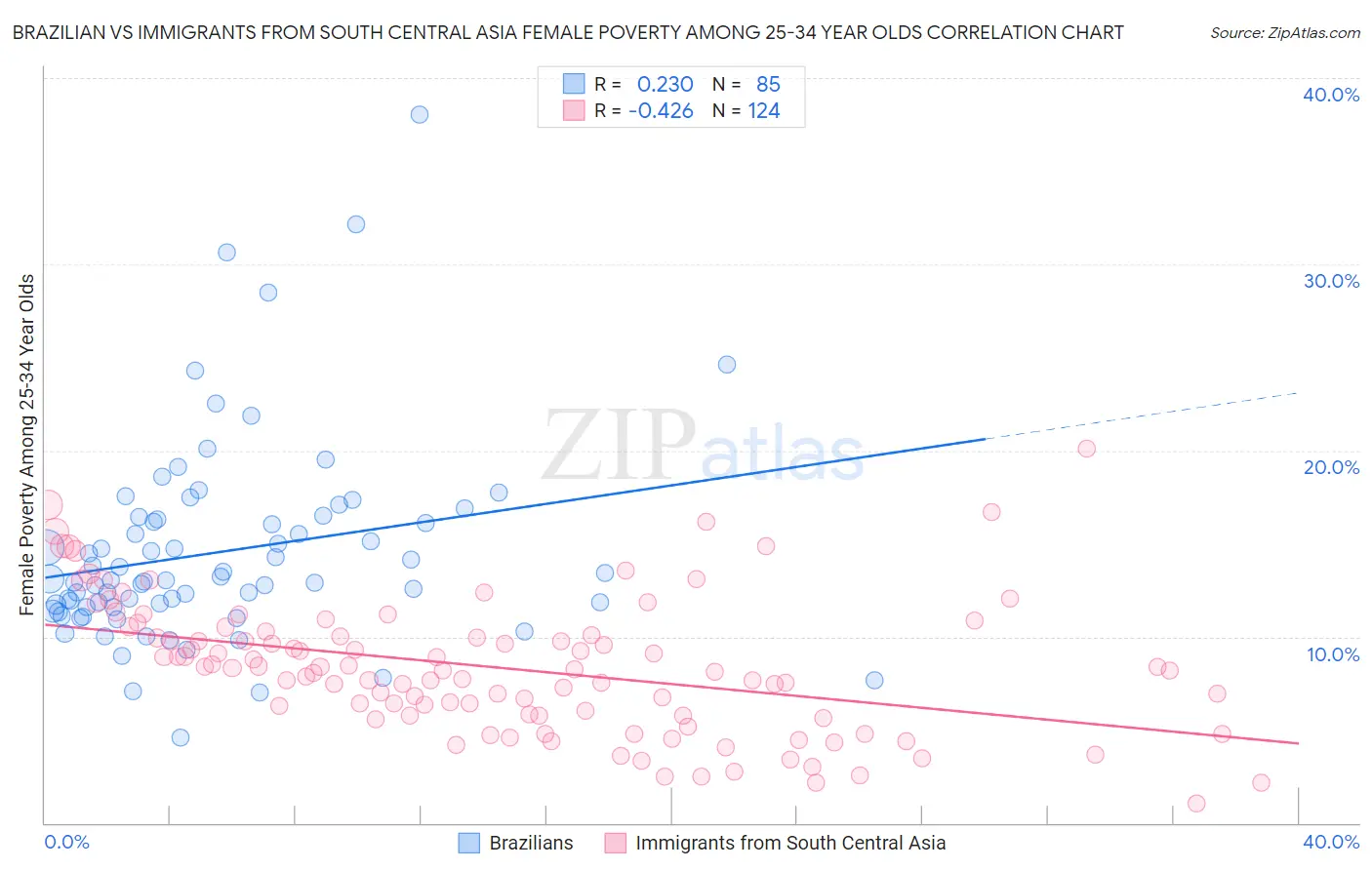 Brazilian vs Immigrants from South Central Asia Female Poverty Among 25-34 Year Olds