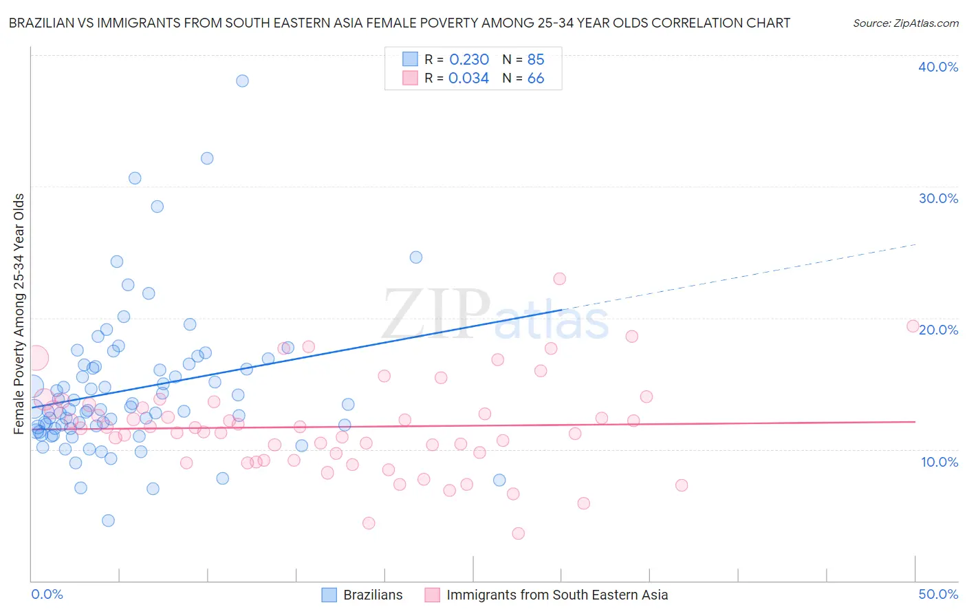 Brazilian vs Immigrants from South Eastern Asia Female Poverty Among 25-34 Year Olds