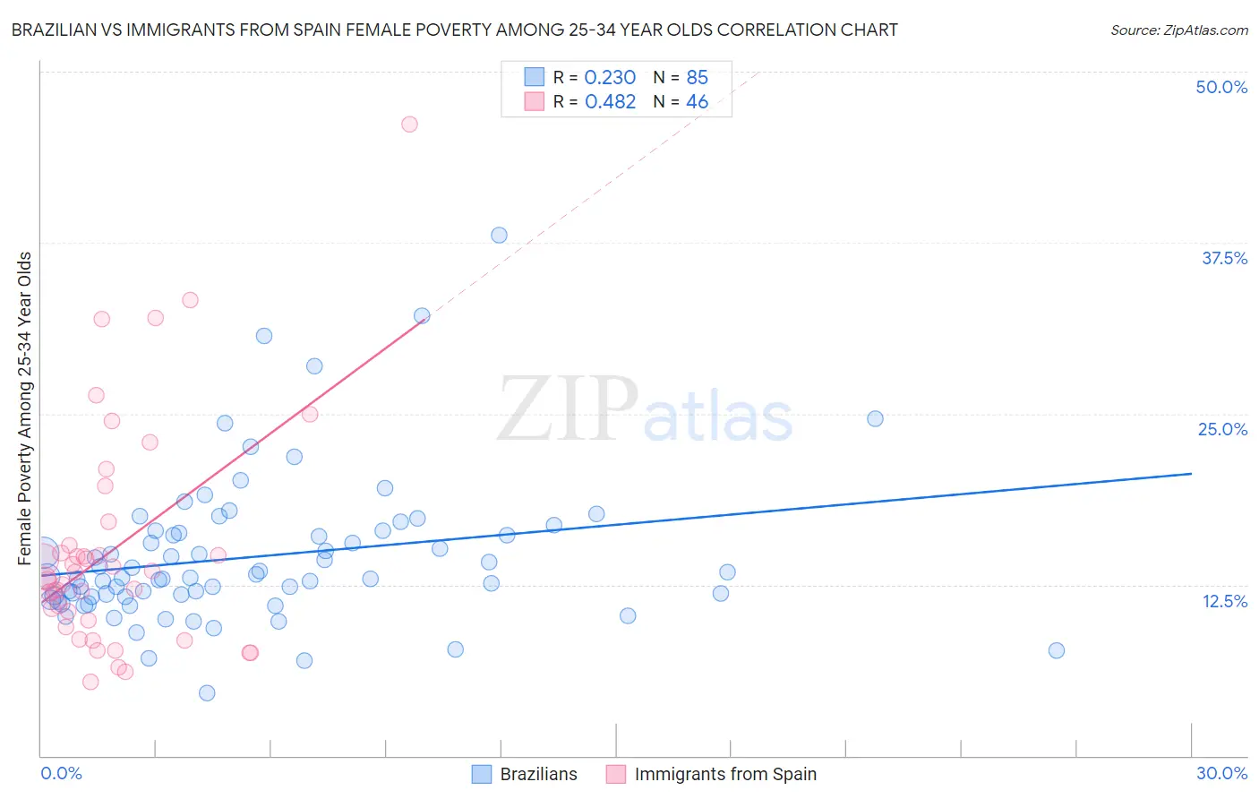 Brazilian vs Immigrants from Spain Female Poverty Among 25-34 Year Olds