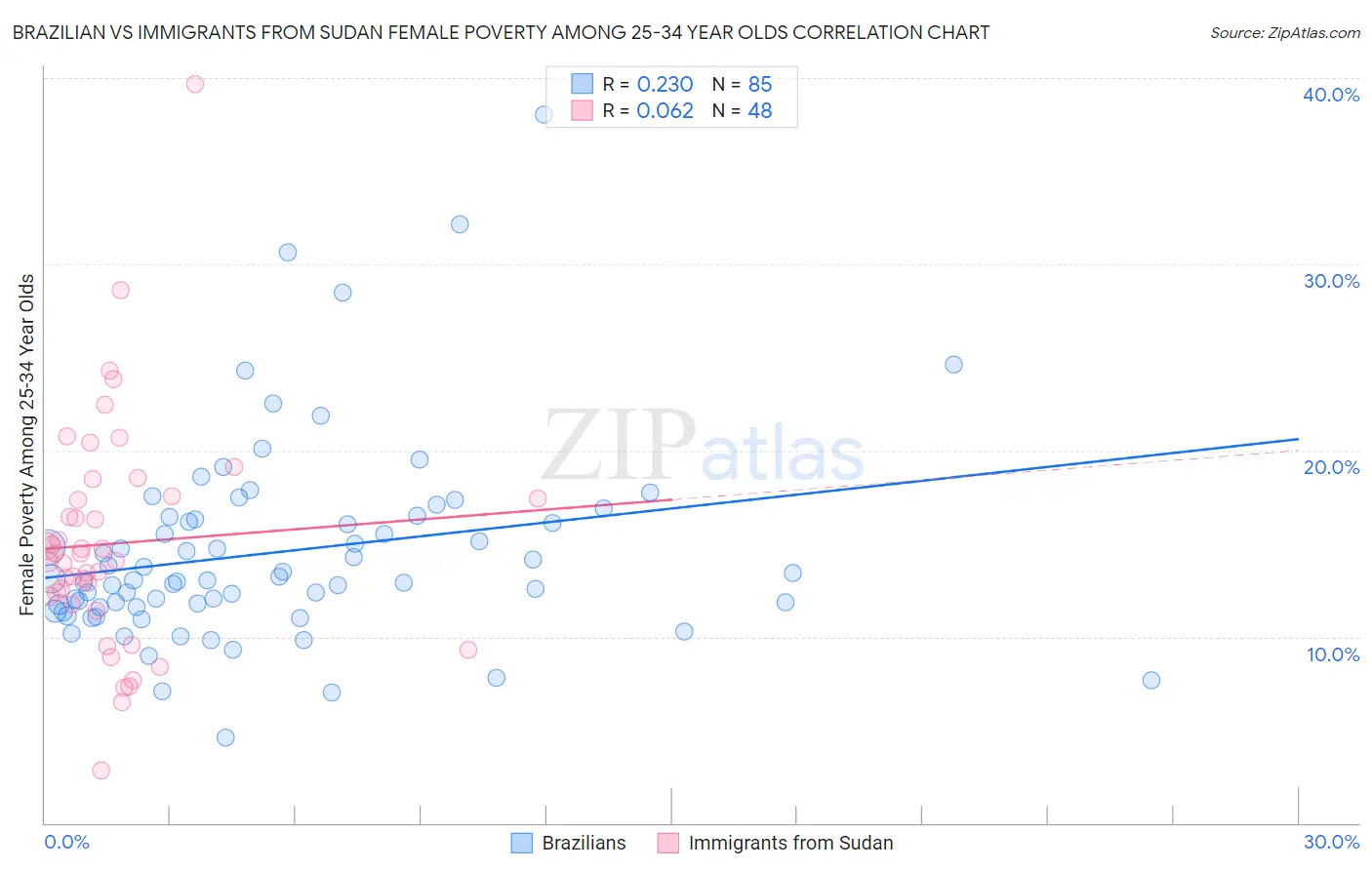 Brazilian vs Immigrants from Sudan Female Poverty Among 25-34 Year Olds