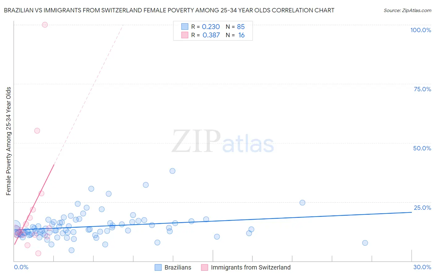 Brazilian vs Immigrants from Switzerland Female Poverty Among 25-34 Year Olds