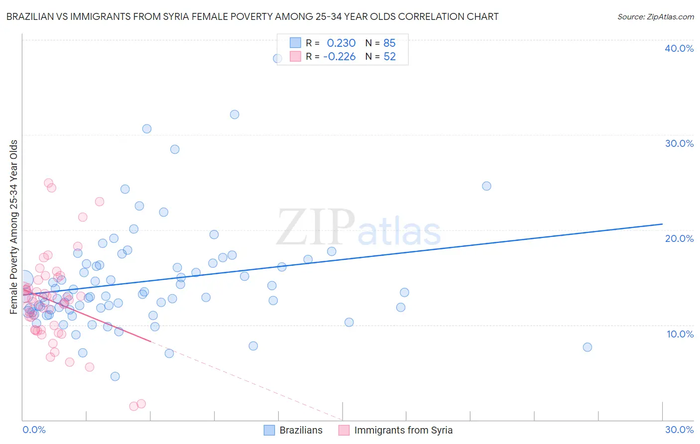 Brazilian vs Immigrants from Syria Female Poverty Among 25-34 Year Olds
