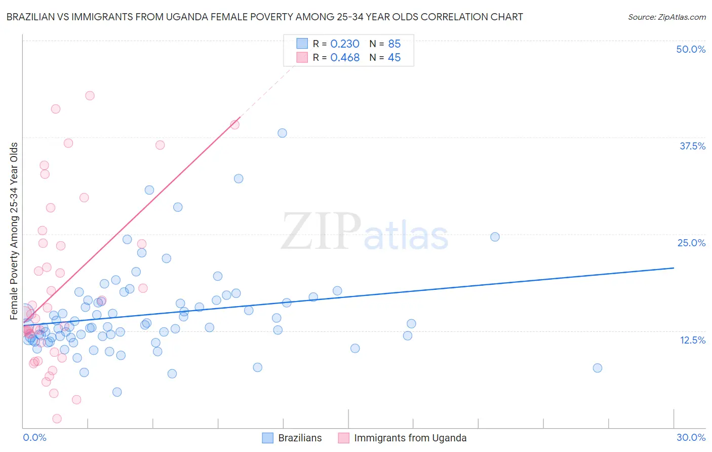 Brazilian vs Immigrants from Uganda Female Poverty Among 25-34 Year Olds