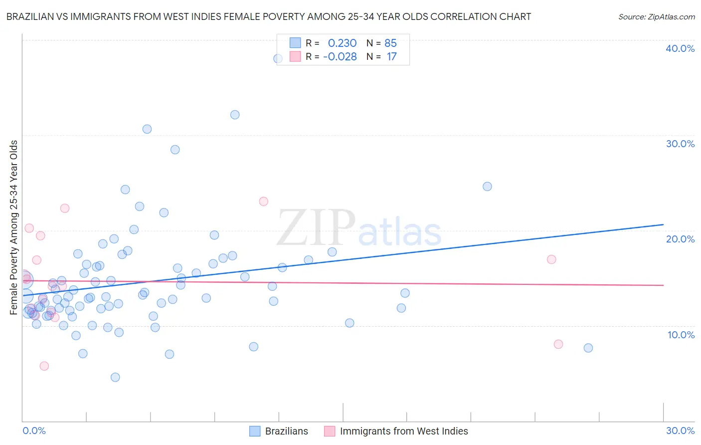 Brazilian vs Immigrants from West Indies Female Poverty Among 25-34 Year Olds