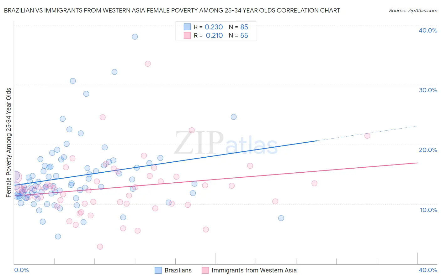 Brazilian vs Immigrants from Western Asia Female Poverty Among 25-34 Year Olds