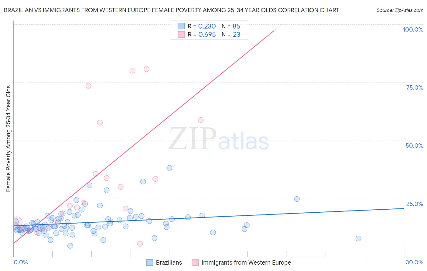 Brazilian vs Immigrants from Western Europe Female Poverty Among 25-34 Year Olds