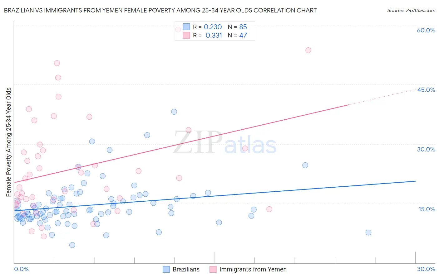 Brazilian vs Immigrants from Yemen Female Poverty Among 25-34 Year Olds