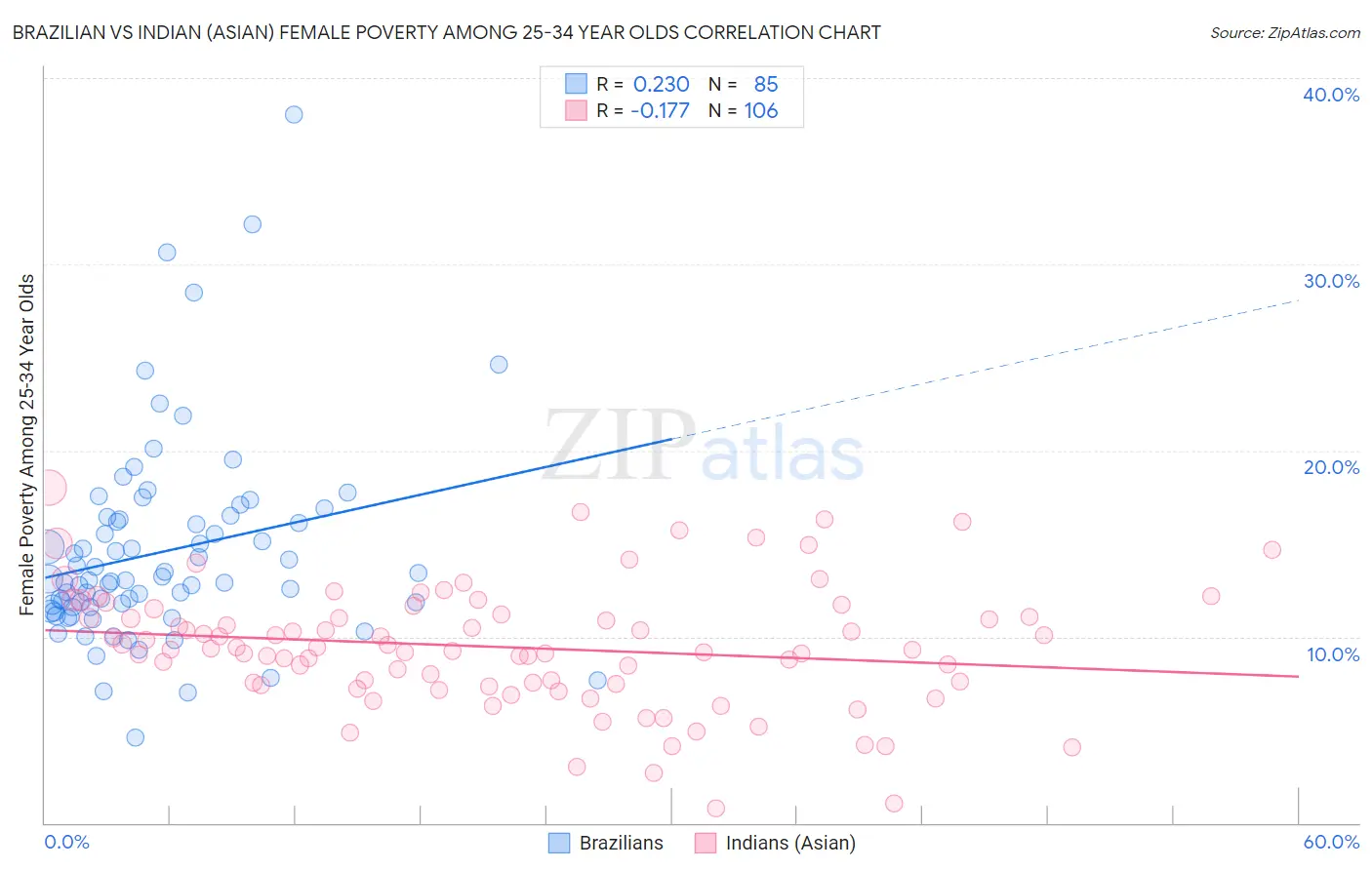Brazilian vs Indian (Asian) Female Poverty Among 25-34 Year Olds