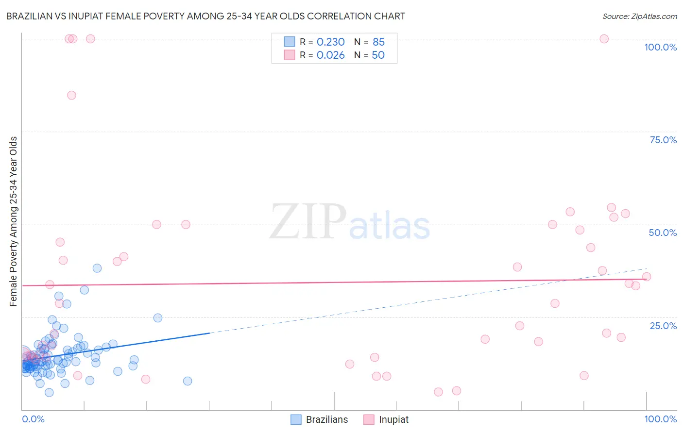 Brazilian vs Inupiat Female Poverty Among 25-34 Year Olds