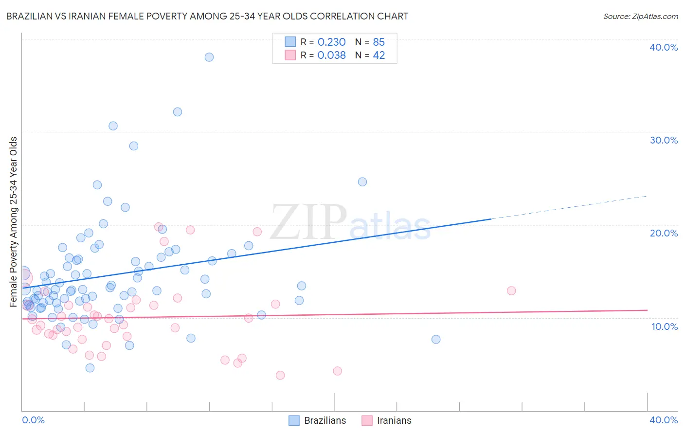 Brazilian vs Iranian Female Poverty Among 25-34 Year Olds