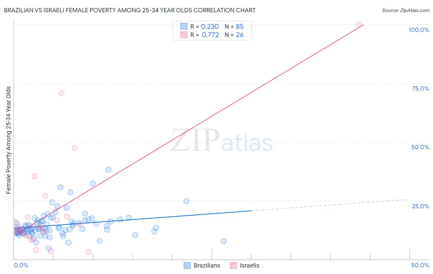Brazilian vs Israeli Female Poverty Among 25-34 Year Olds
