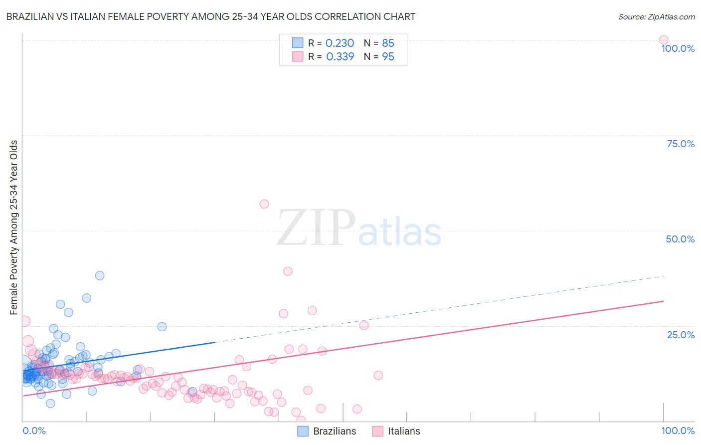 Brazilian vs Italian Female Poverty Among 25-34 Year Olds