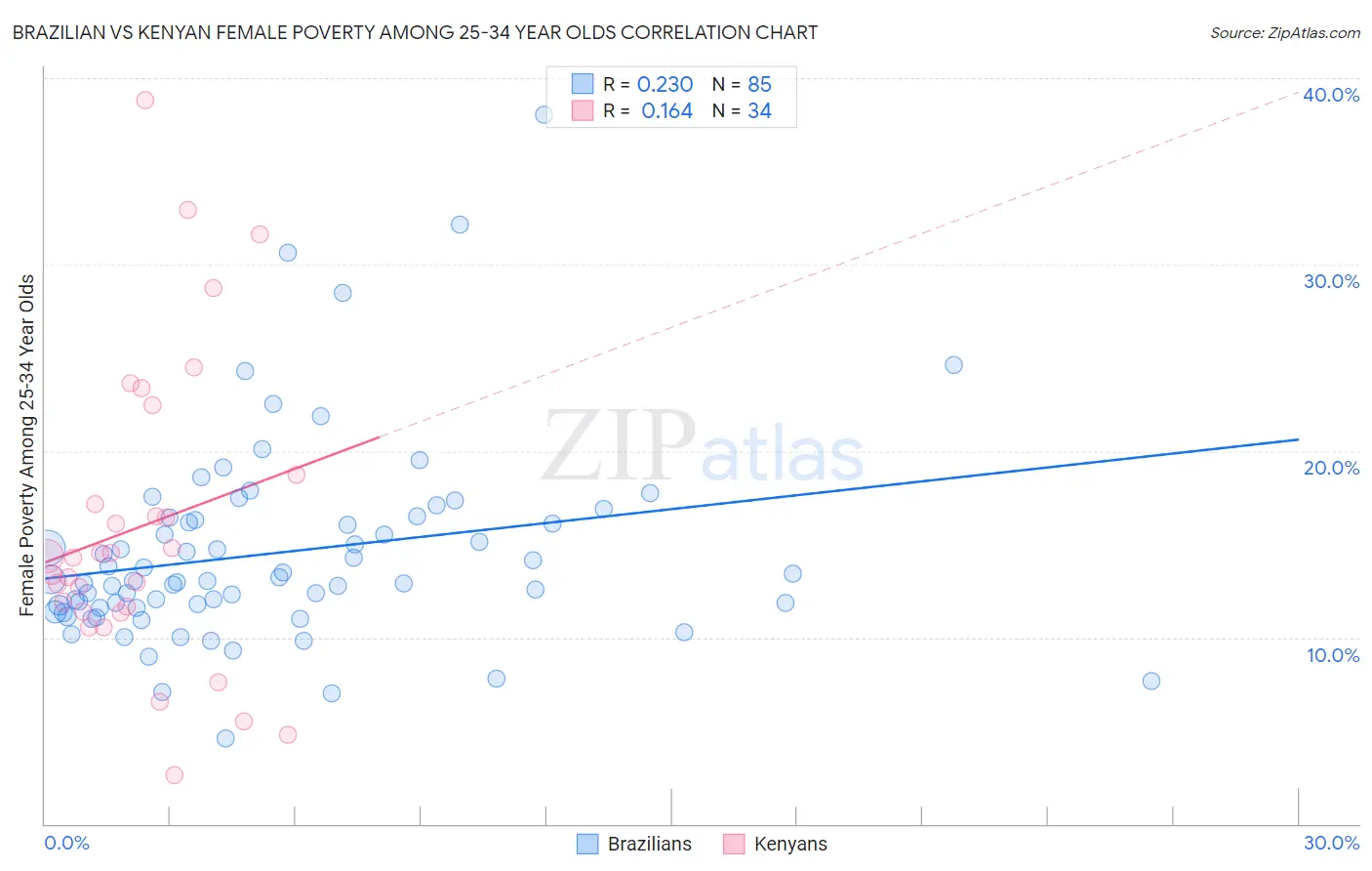 Brazilian vs Kenyan Female Poverty Among 25-34 Year Olds
