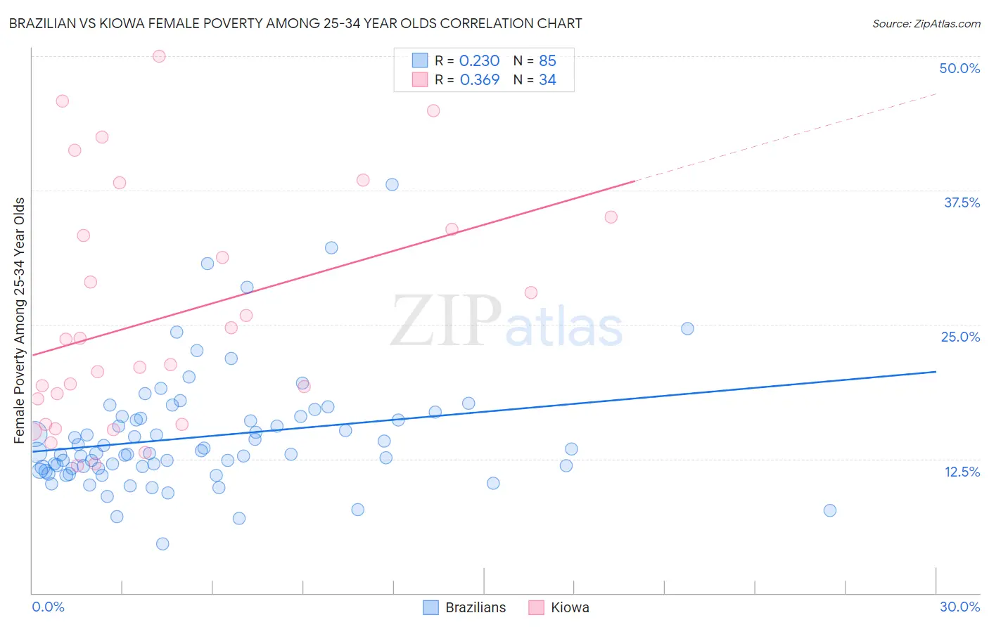 Brazilian vs Kiowa Female Poverty Among 25-34 Year Olds