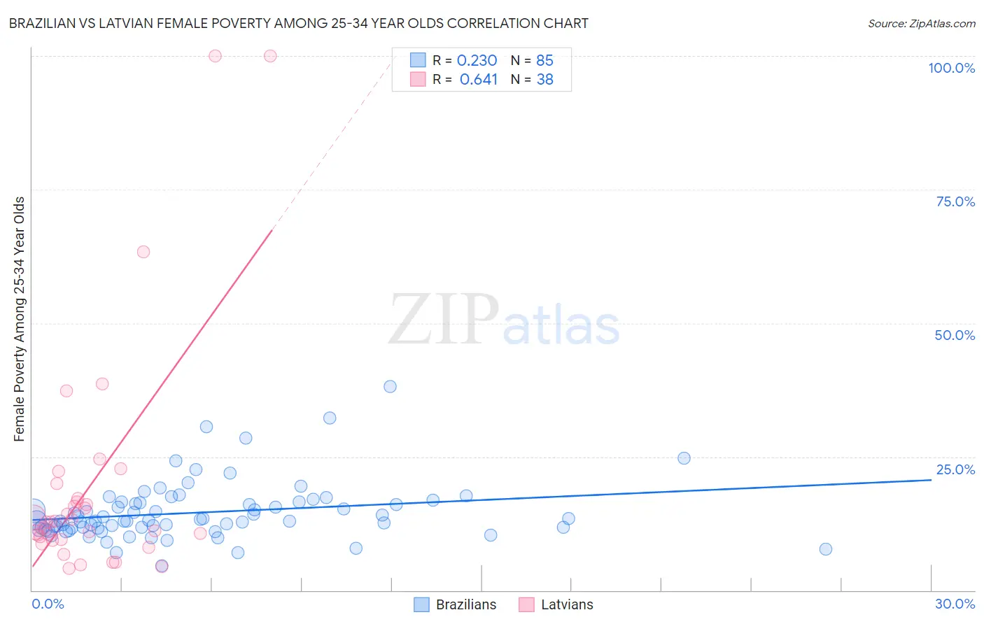 Brazilian vs Latvian Female Poverty Among 25-34 Year Olds