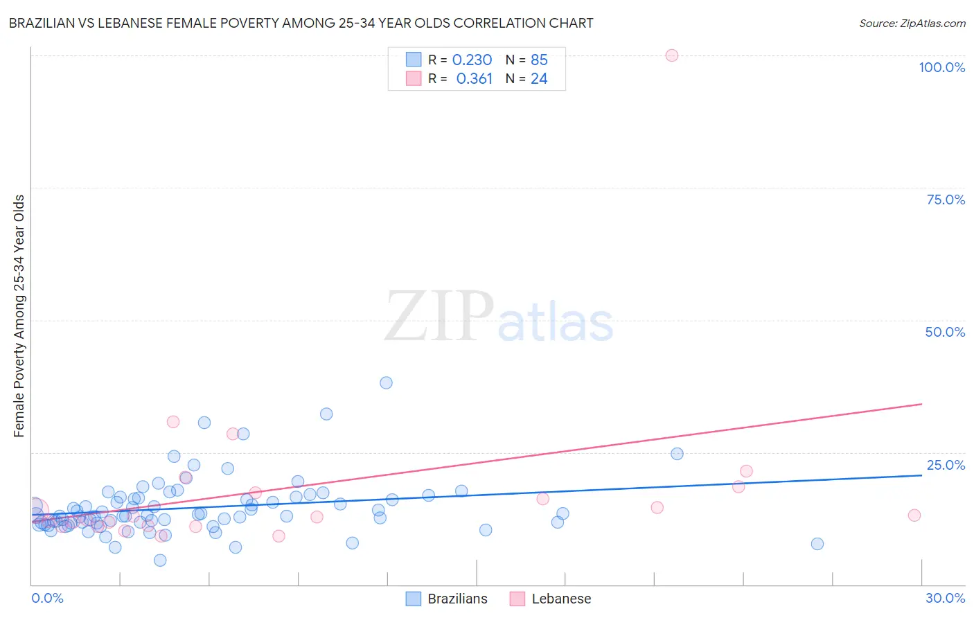 Brazilian vs Lebanese Female Poverty Among 25-34 Year Olds