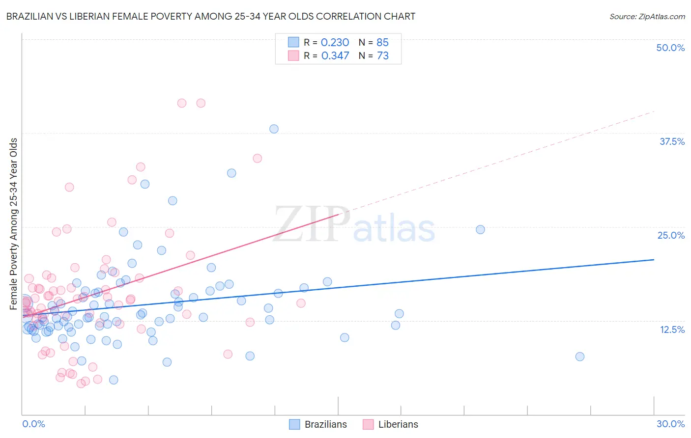 Brazilian vs Liberian Female Poverty Among 25-34 Year Olds