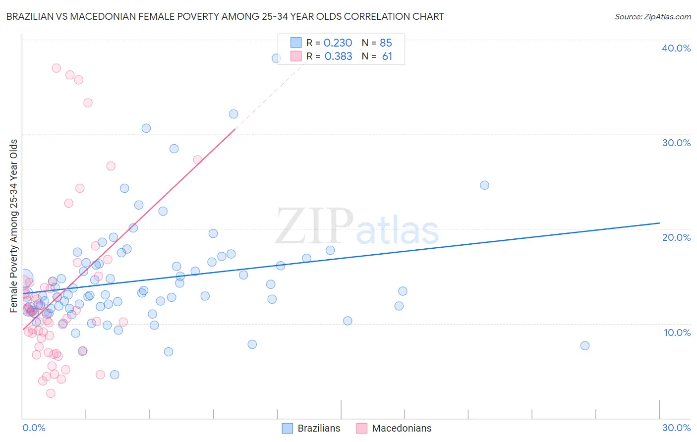 Brazilian vs Macedonian Female Poverty Among 25-34 Year Olds