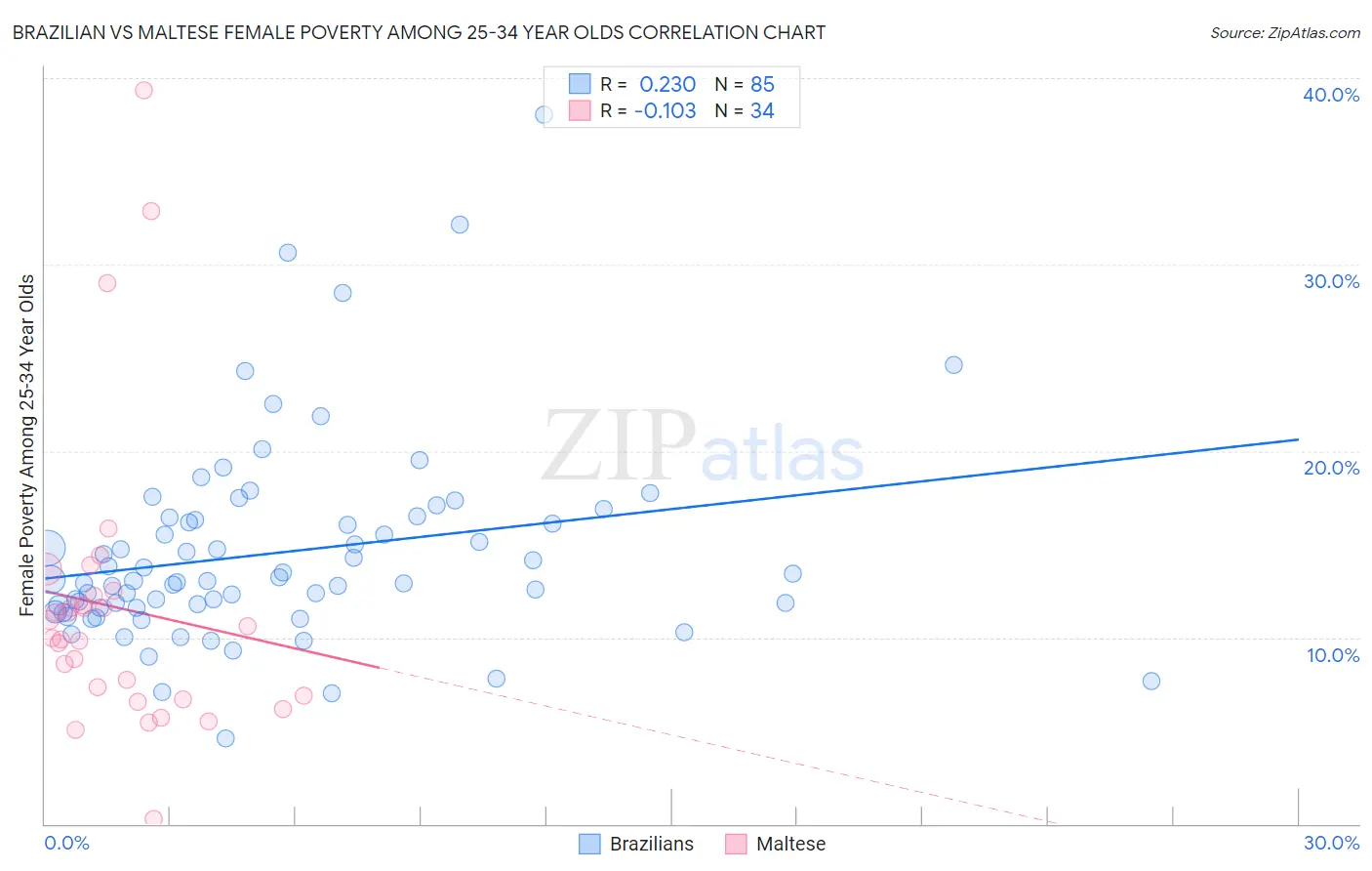 Brazilian vs Maltese Female Poverty Among 25-34 Year Olds