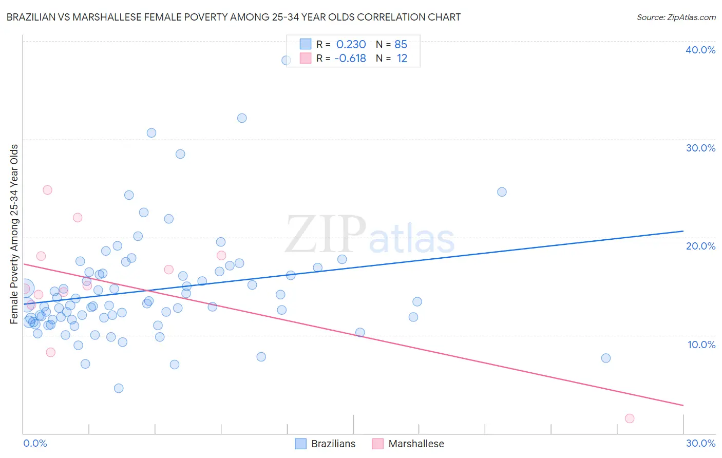Brazilian vs Marshallese Female Poverty Among 25-34 Year Olds